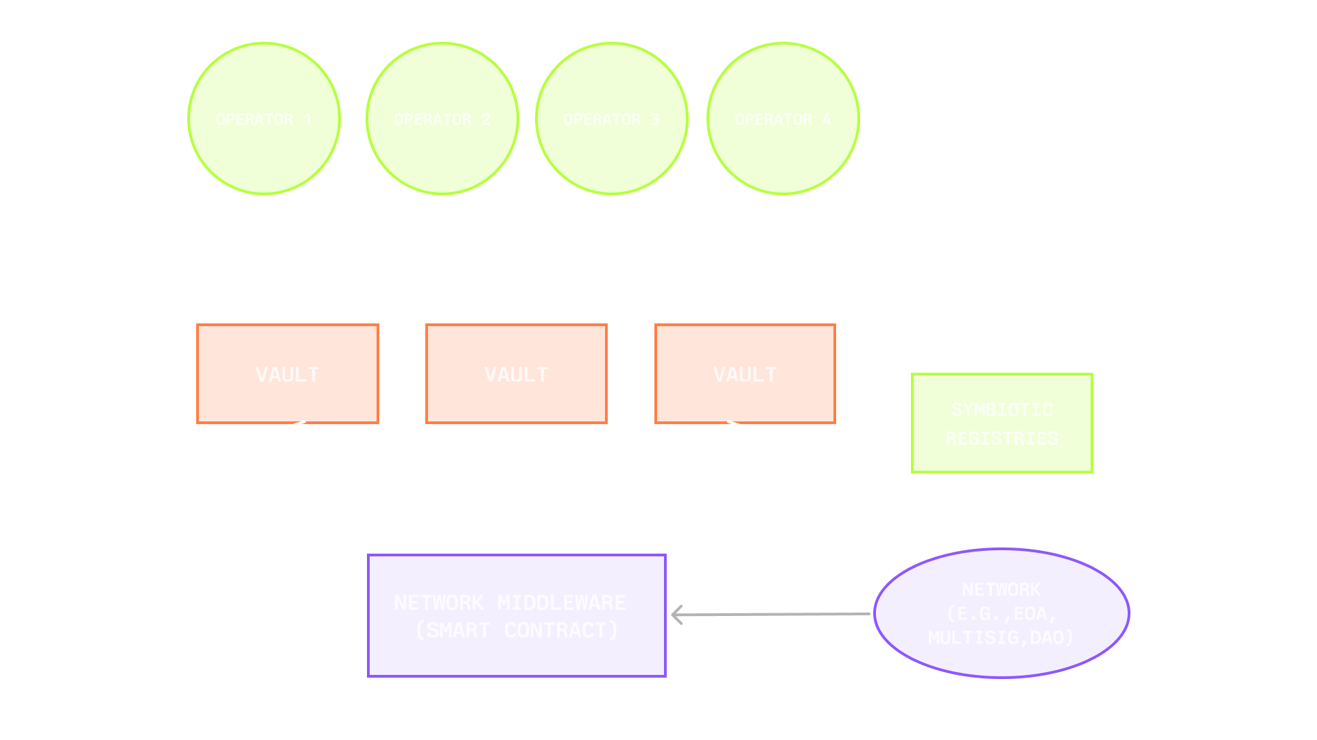 Network on-chain part