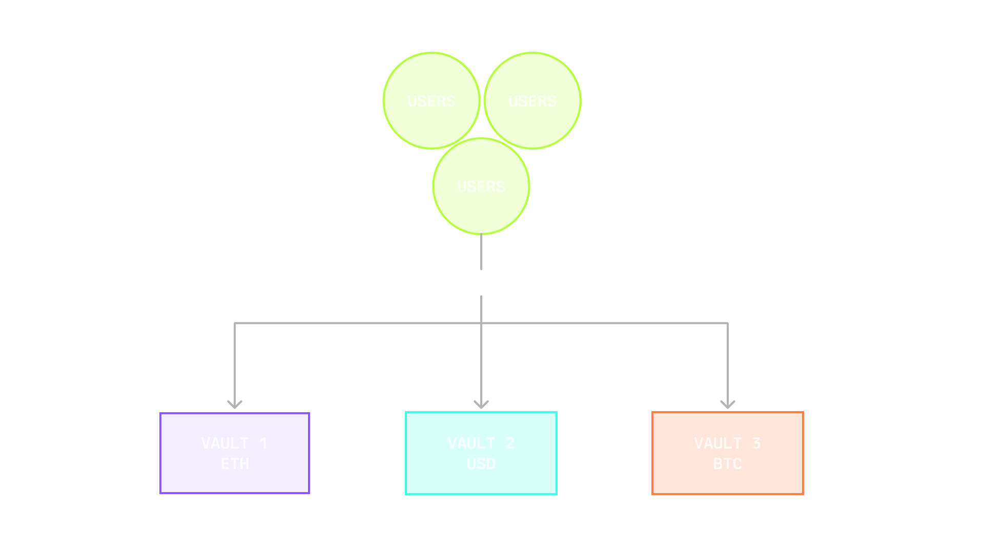 Multiple vaults delegation