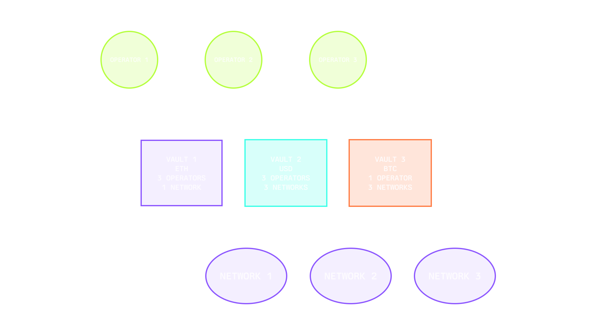 Vaults, networks and operators relation