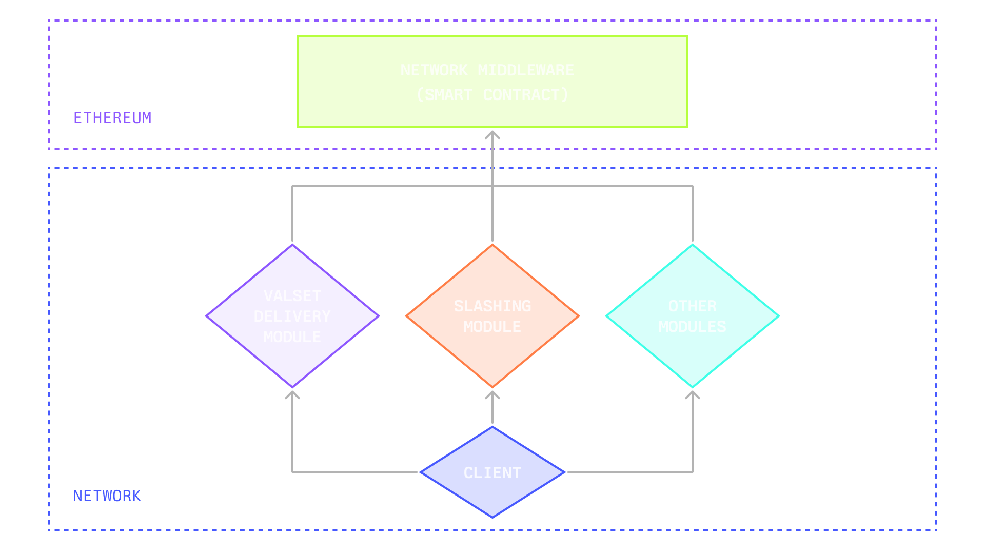 Network off-chain part