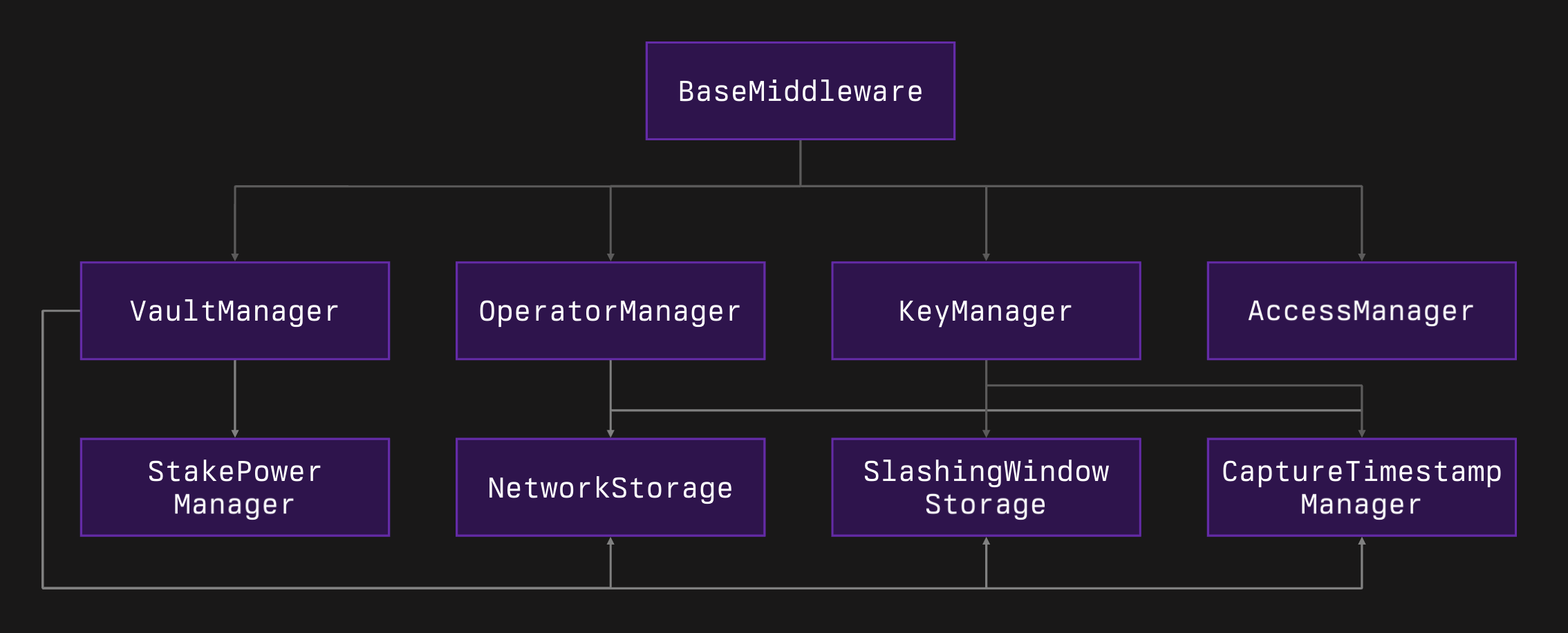 Middleware Architecture