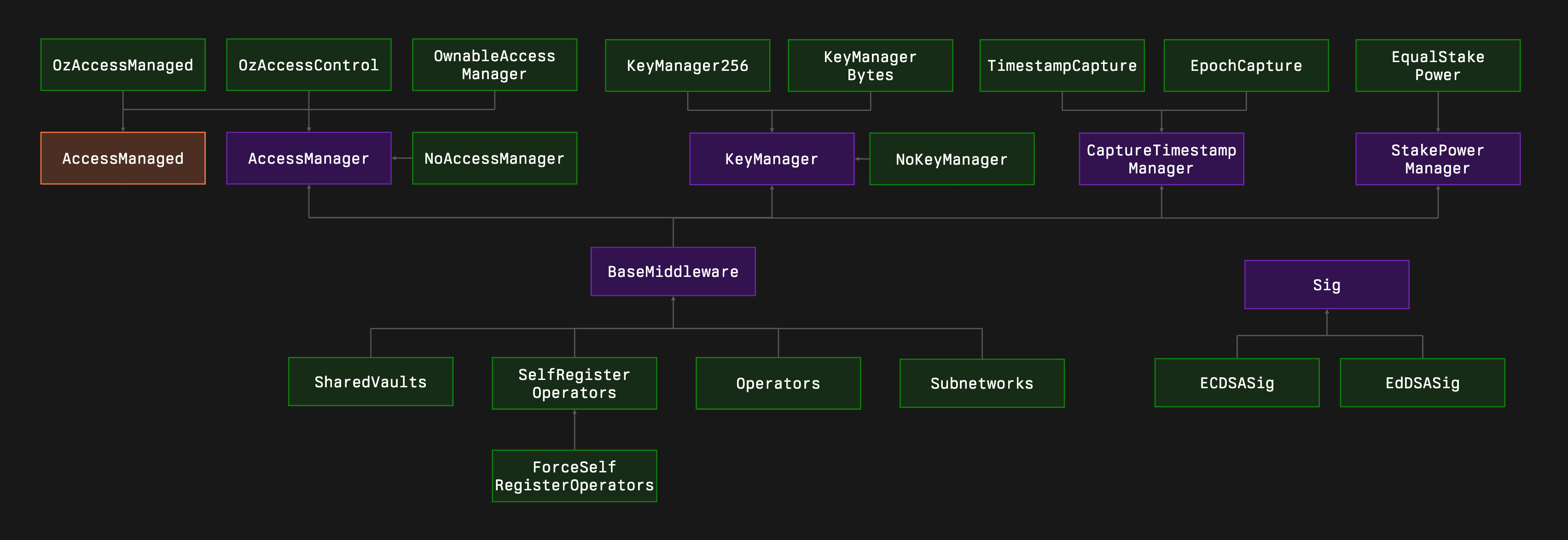 Extensions Architecture