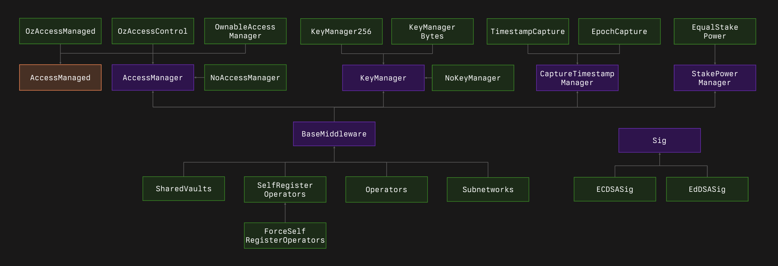 Extensions Architecture