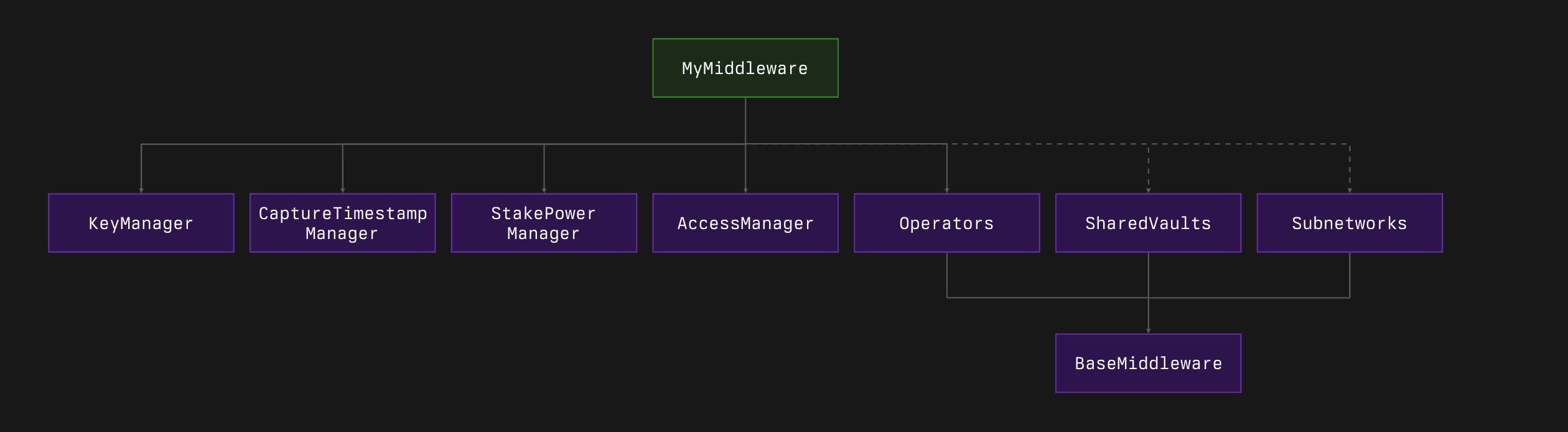 Middleware Architecture