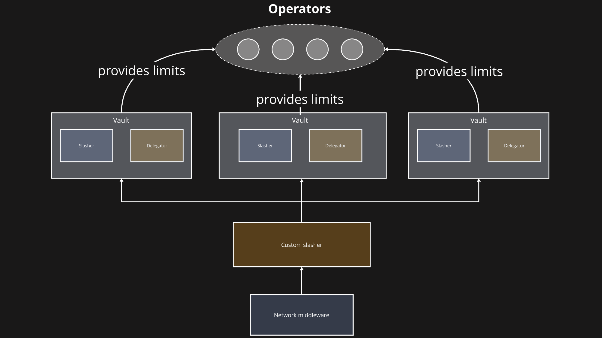 Operators with multiple vaults