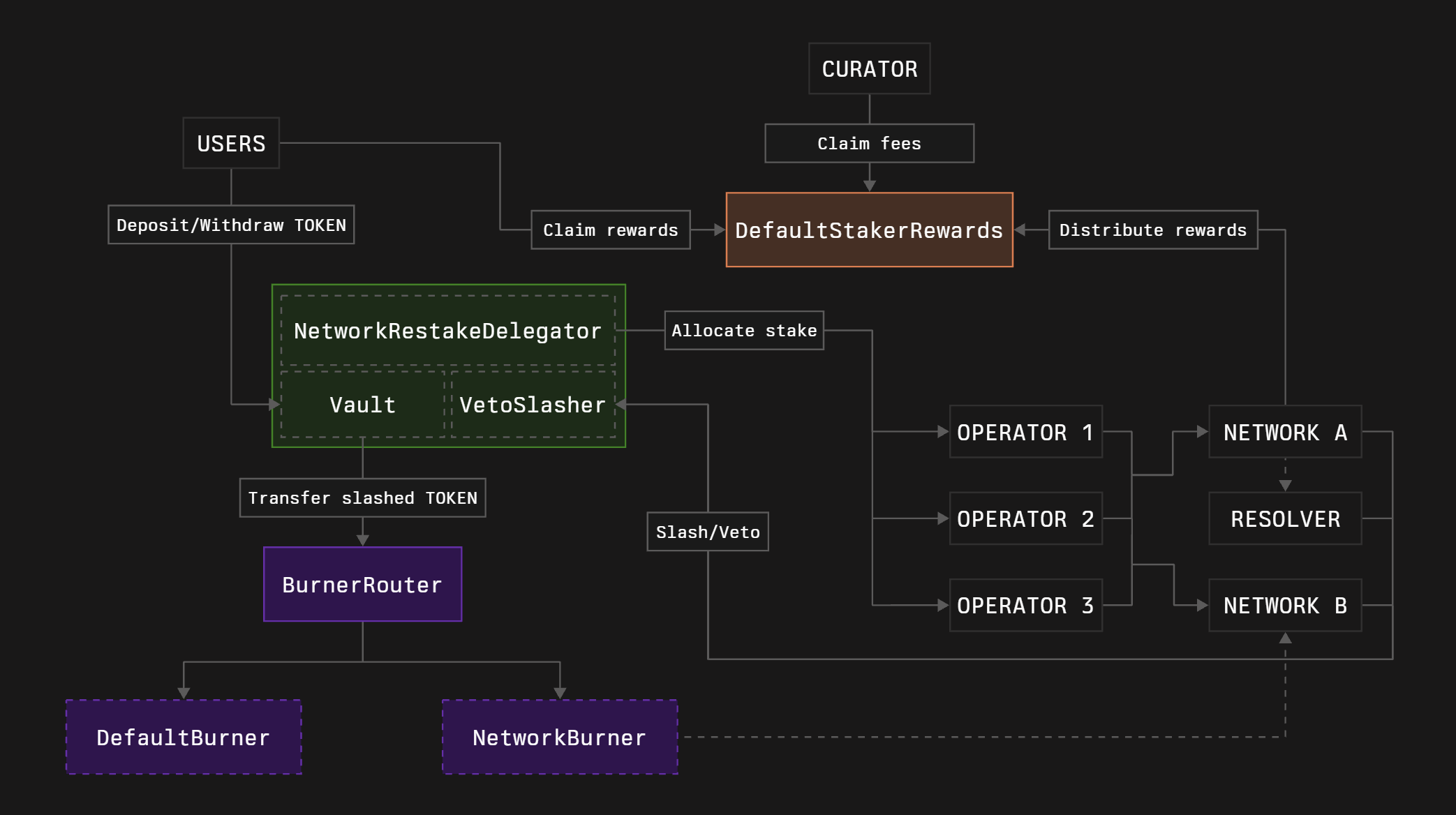 network-burner