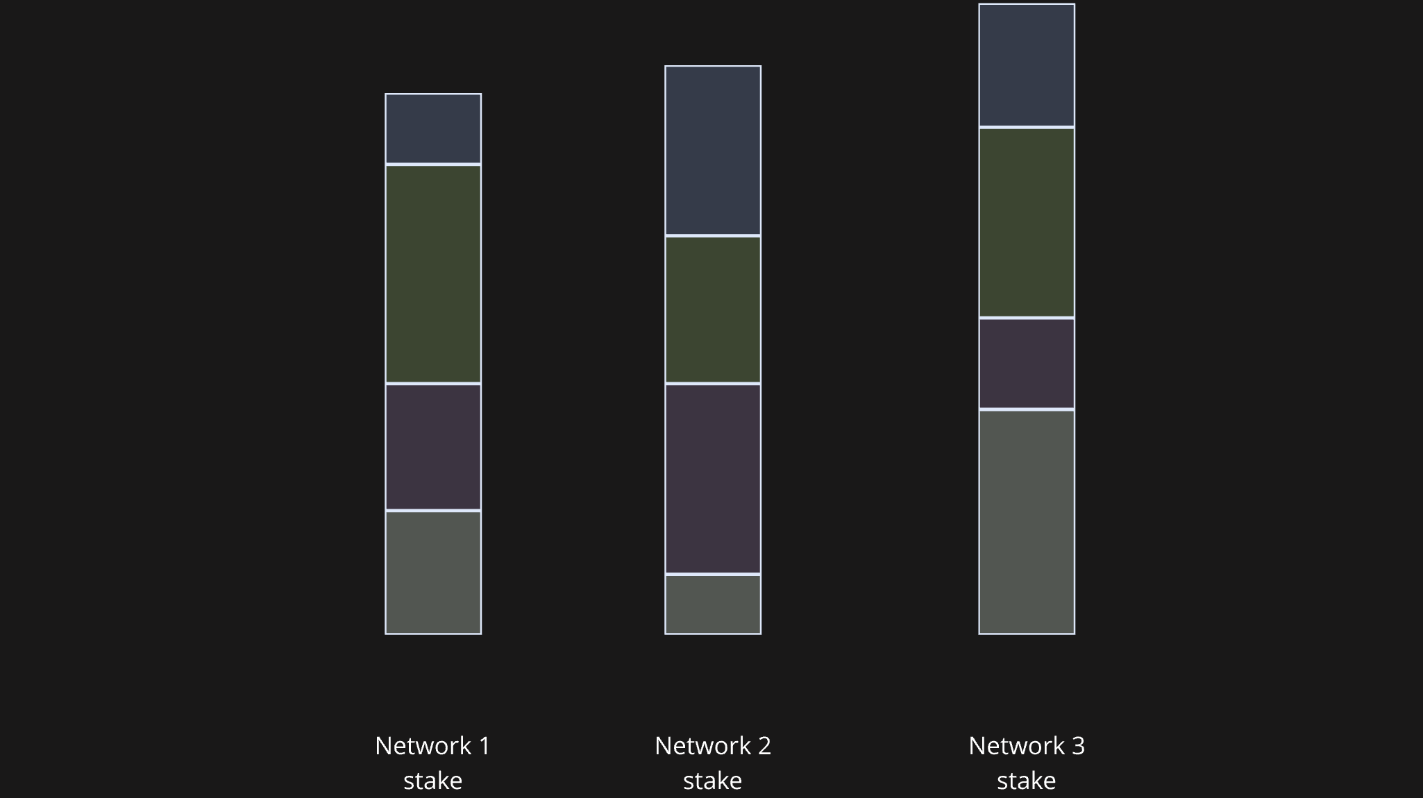 NetworkRestakeDelegator miltiple networks