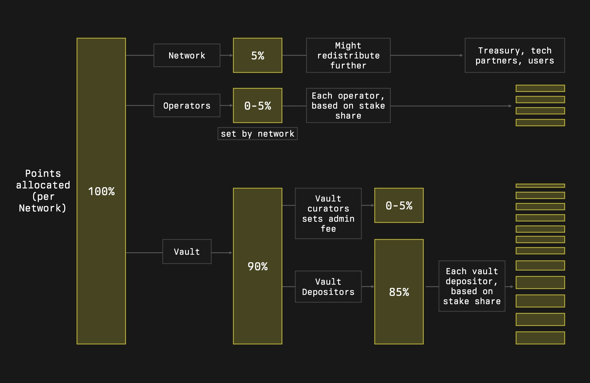 Points Distribution