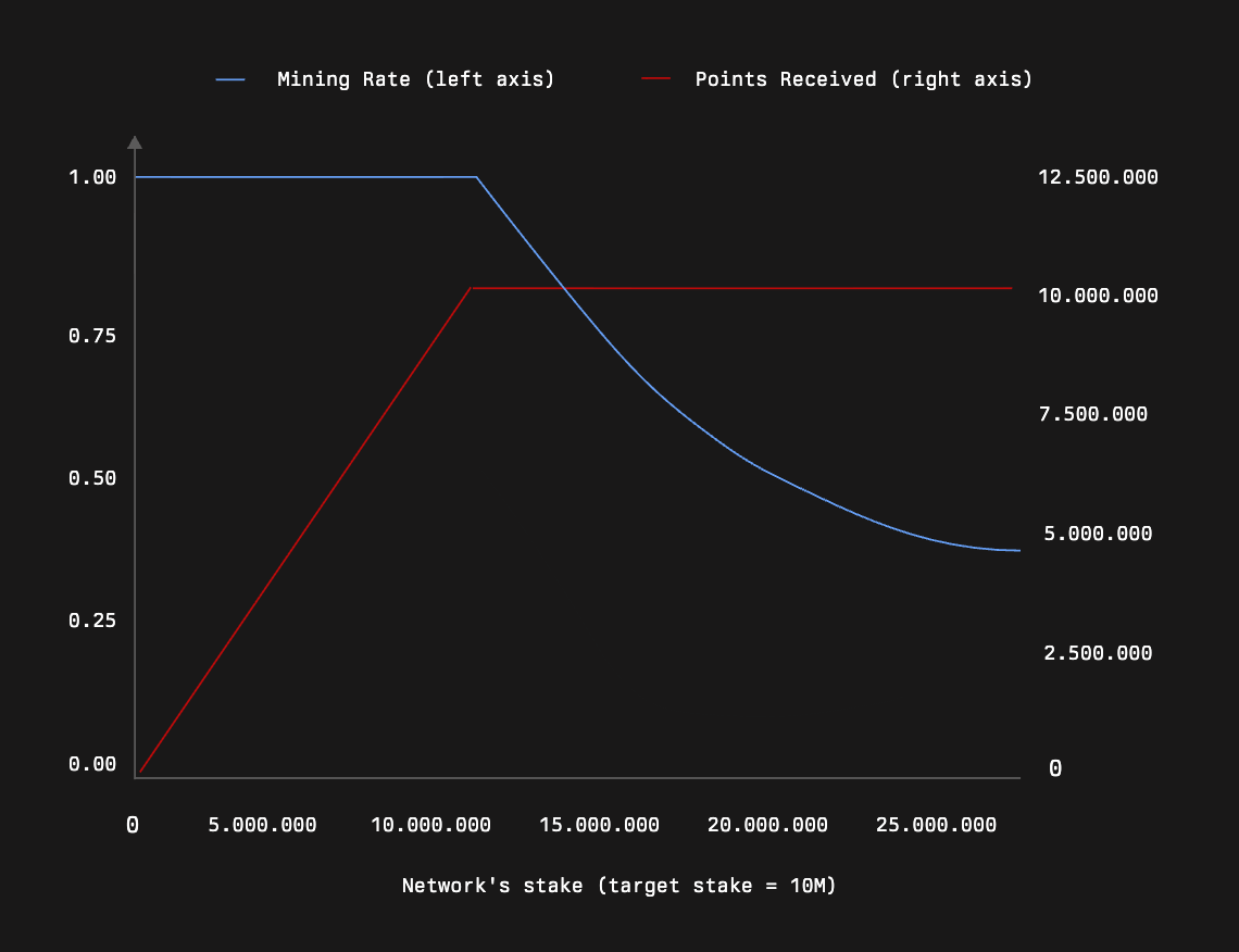 Points Mining Rate vs Stake