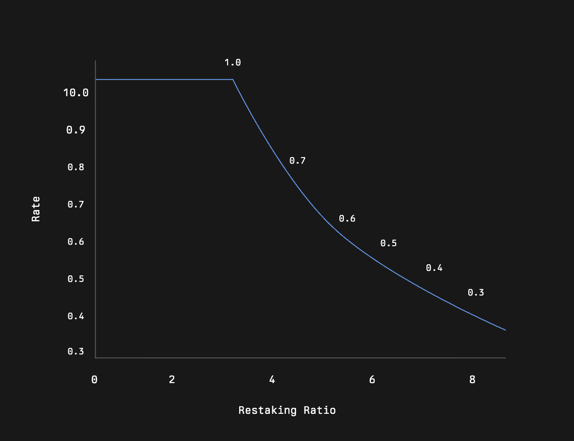 Restaking Ratio