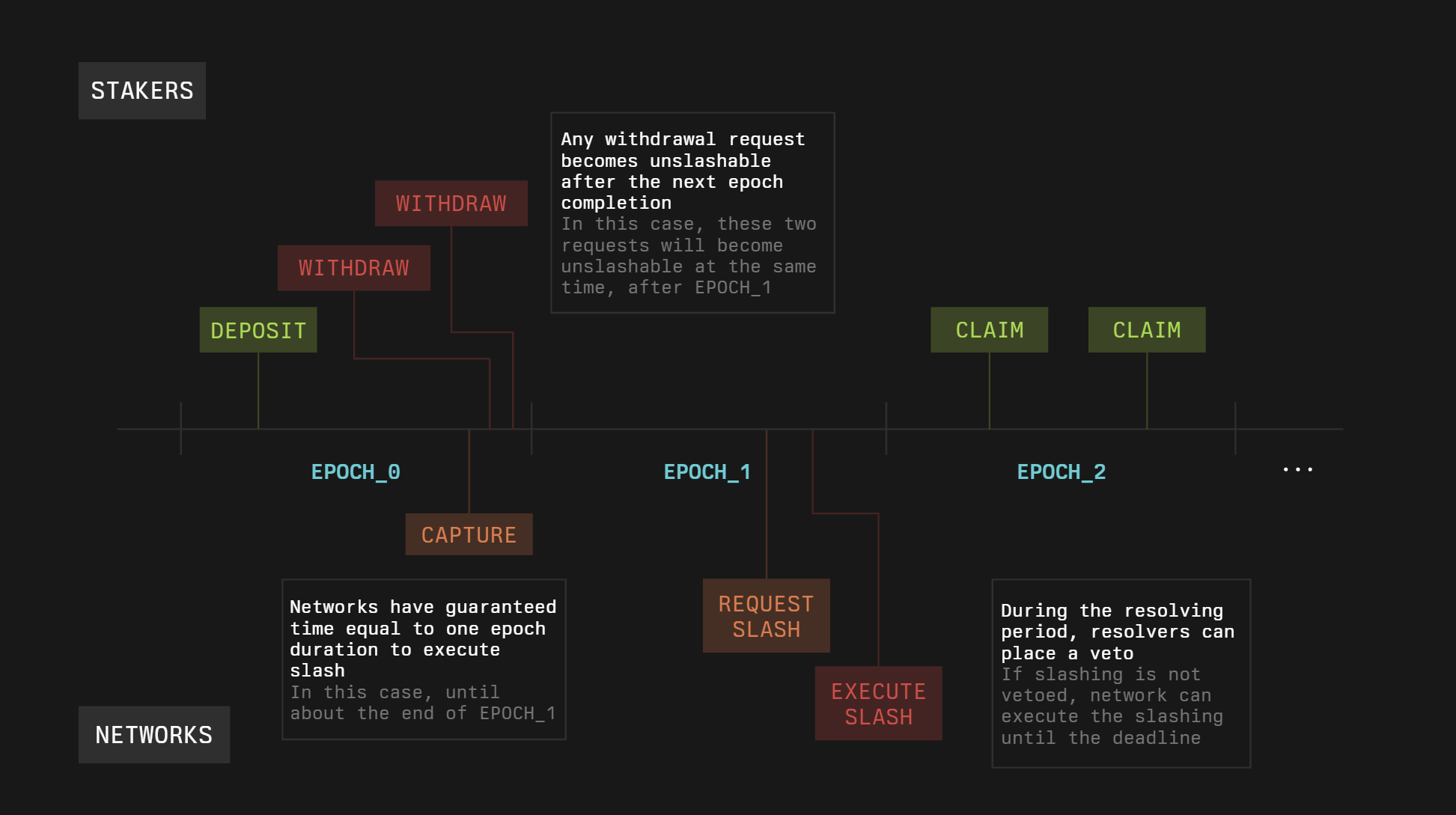 vault-lifecycle