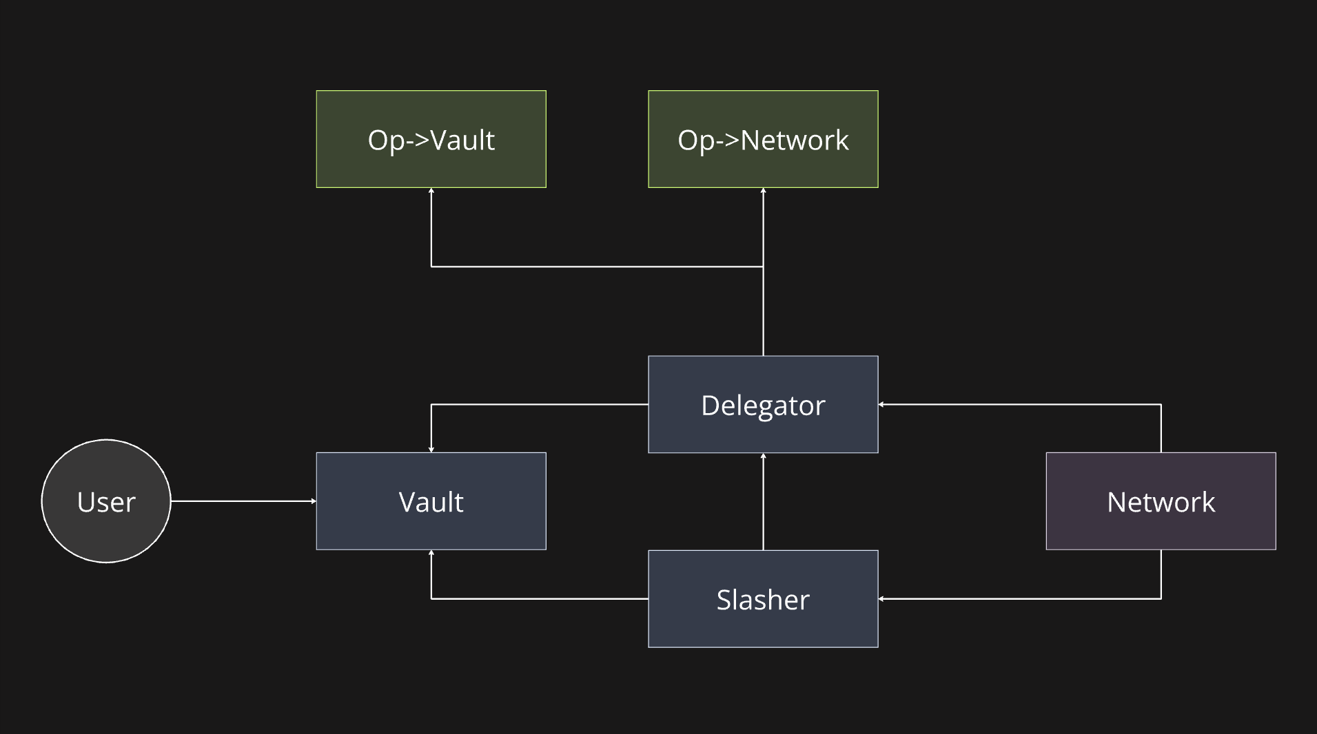 Vault modules