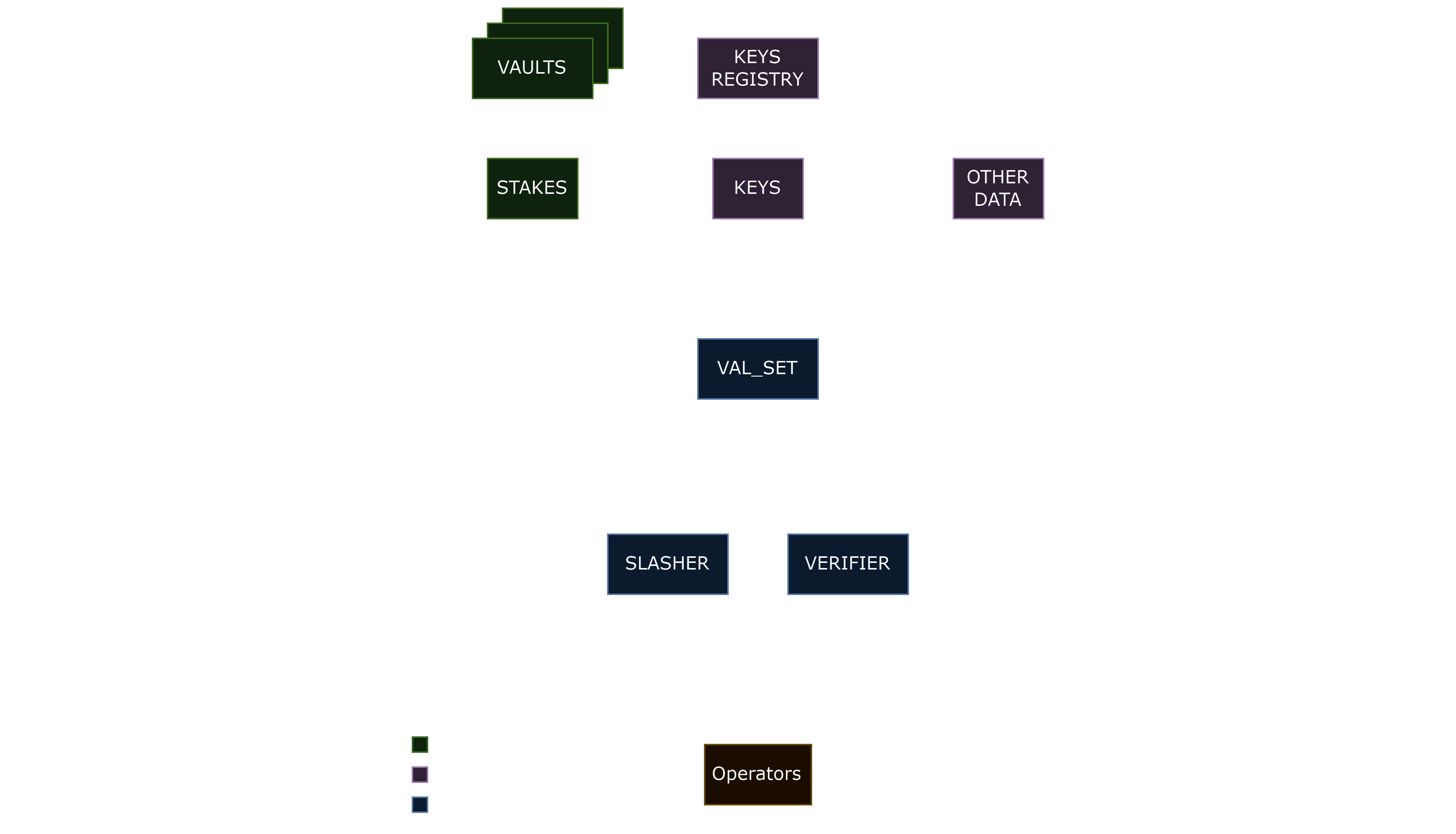 Network - vaults connection diagram