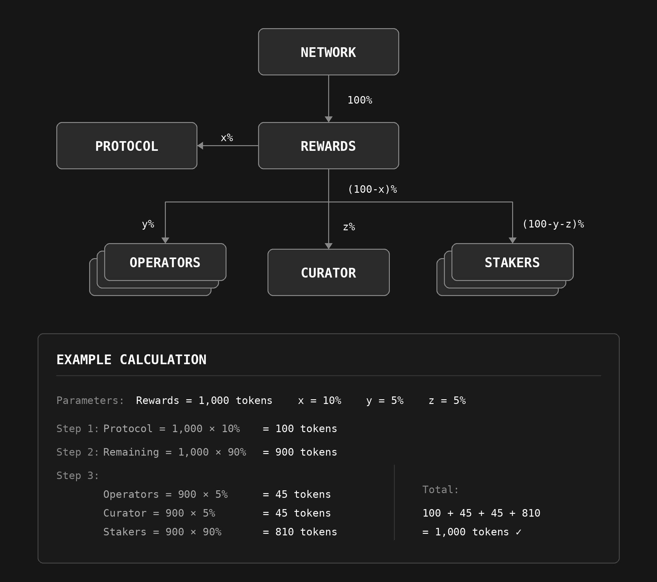 Network rewards distribution diagram