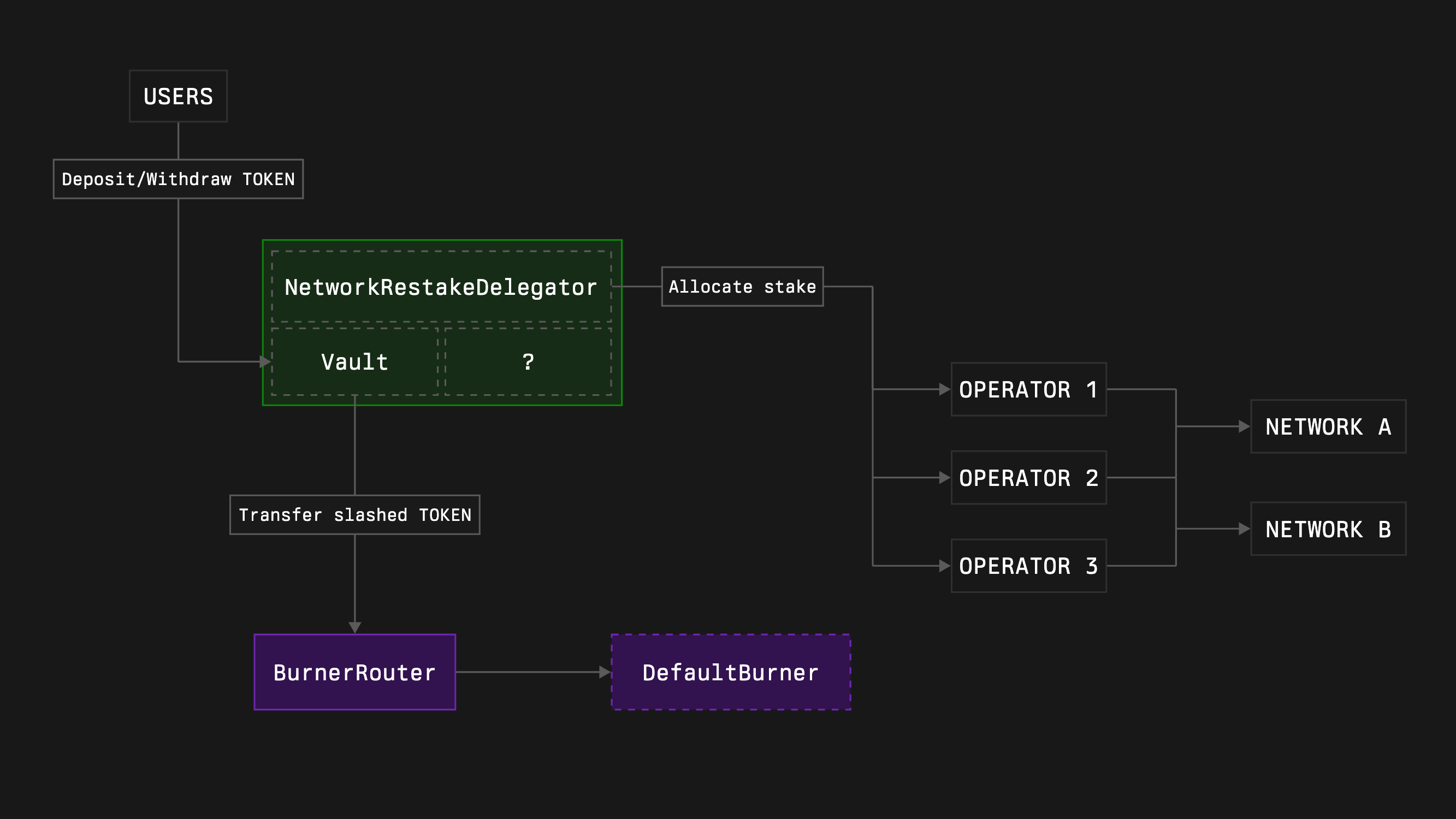 delegator