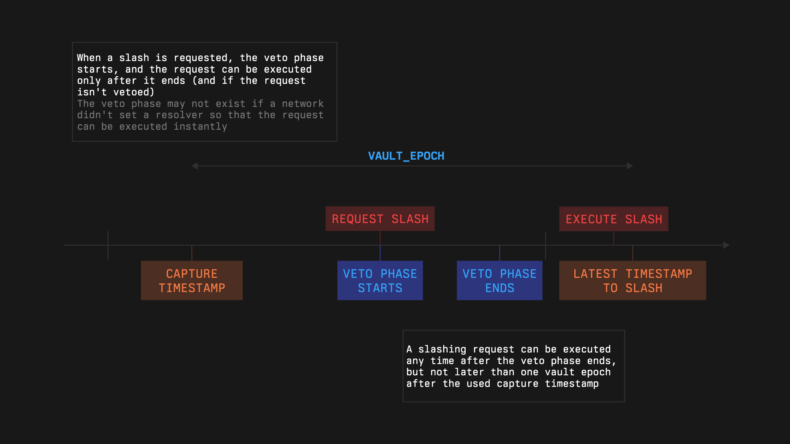 Learn Vault 11