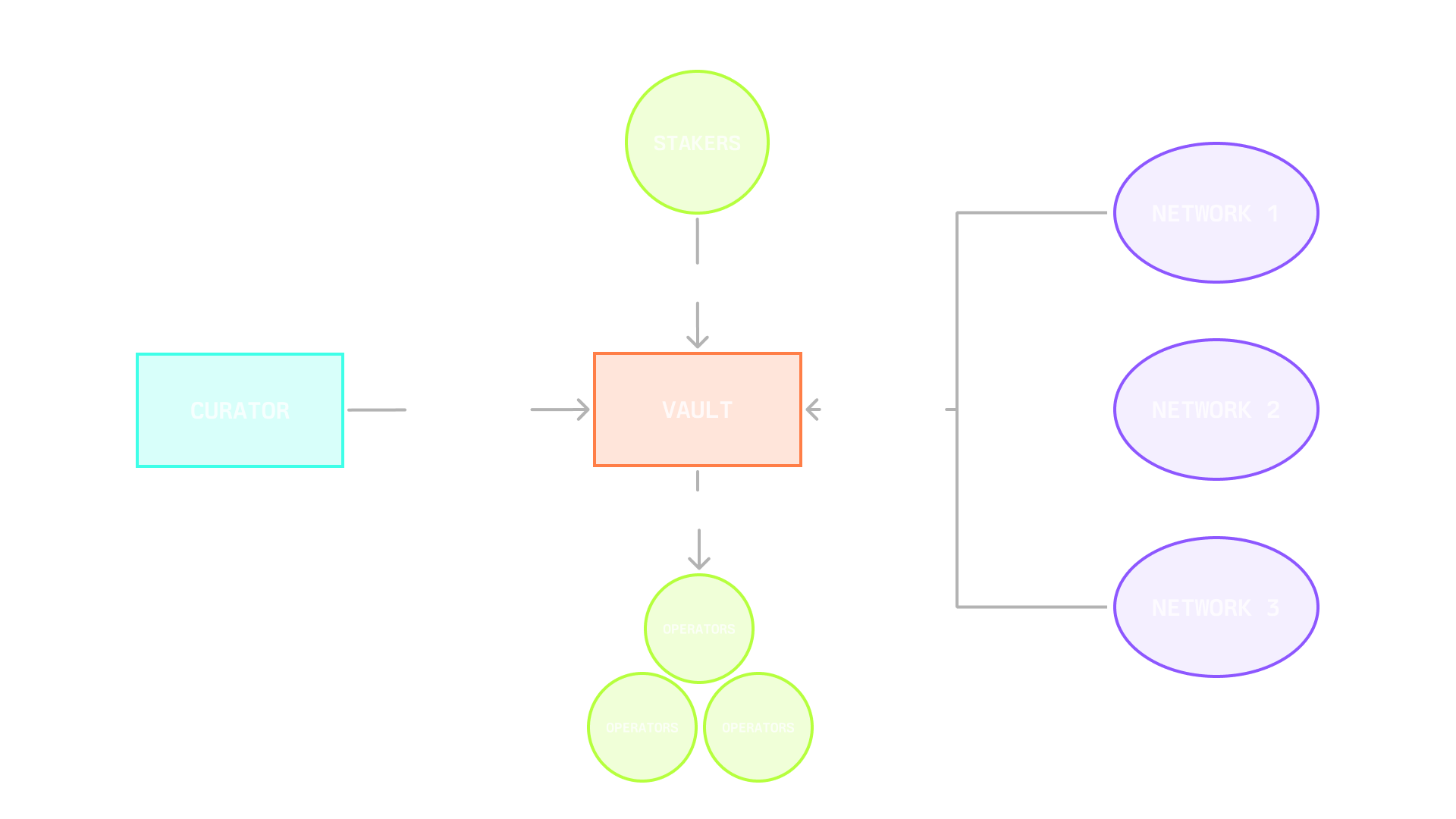 Vault-centric view