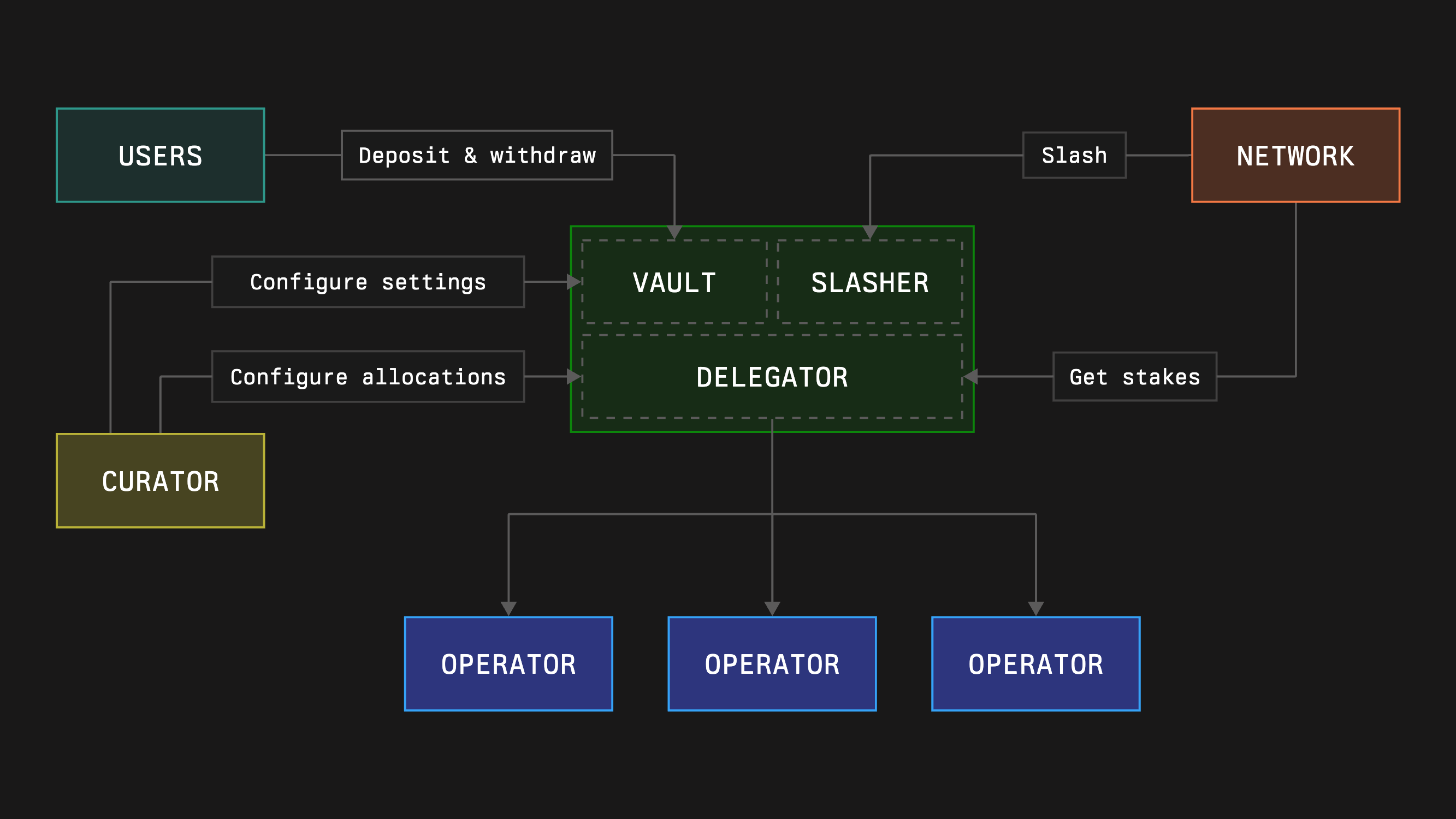Vault Core Modules